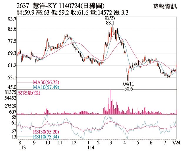 慧洋-KY（2637）1140724（日線圖）