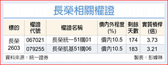 权证市场焦点－长荣 补涨行情可期