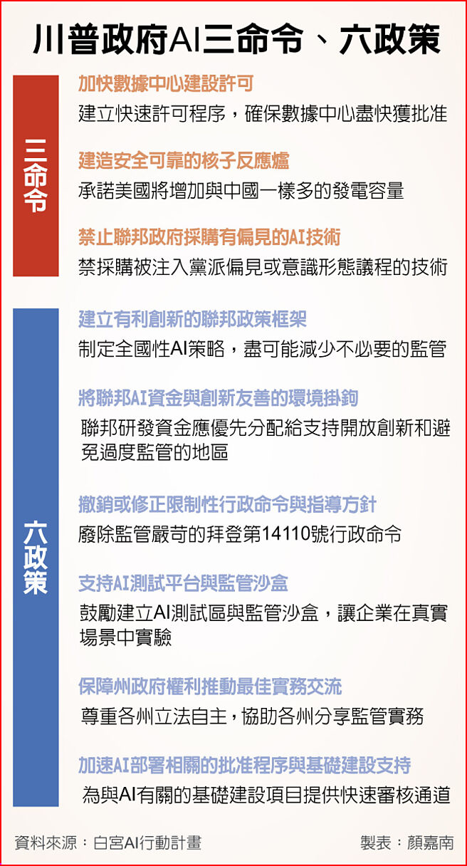 川普政府AI三命令、六政策