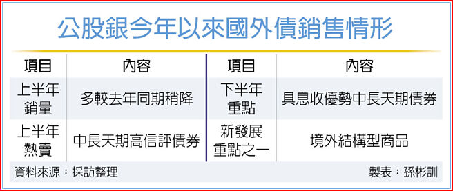 公股银今年以来国外债销售情形