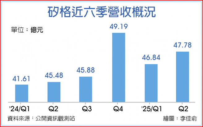 矽格近六季營收概況