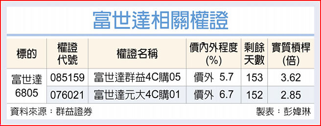 富世达相关权证