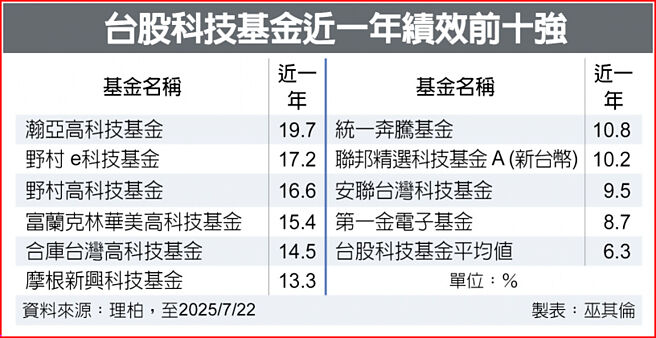 台股科技基金近一年绩效前十强