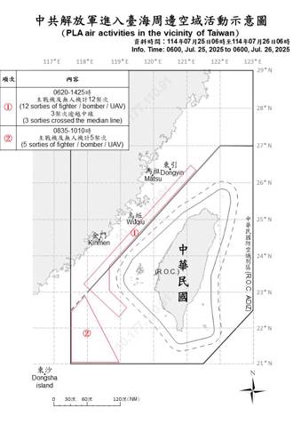 大罷免投票日！17架次共機、7艘共艦持續擾台