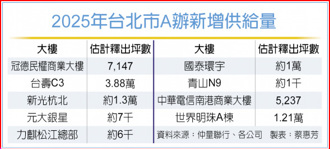 新供给潮 北市A办9大栋完工