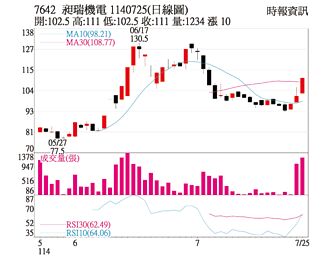 熱門股－昶瑞機電 追價買盤強勁