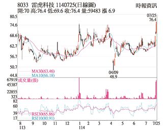 熱門股－雷虎 主力挺站上各均線