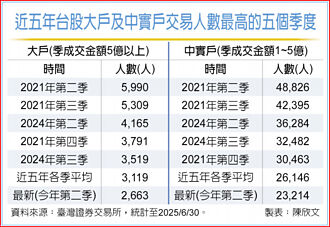散戶、大戶回籠 台股迎活水