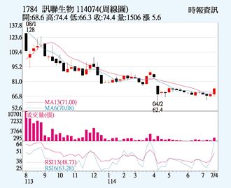 訊聯 特定買盤拉抬