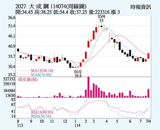 大成鋼 受惠鋼鋁關稅