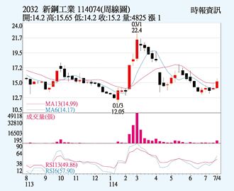 新鋼 成功收復季線