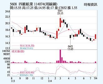 四維航 運價強彈撐腰