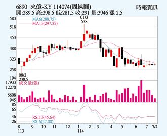 來億 法人聯袂買超