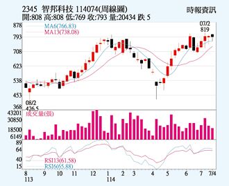 智邦 營收連締新猷