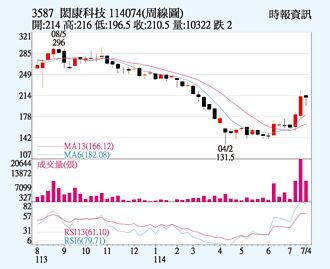 閎康 有望挑戰年線