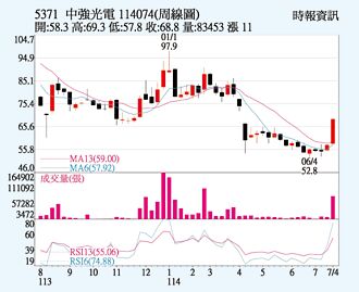 中光電 無人機題材熱