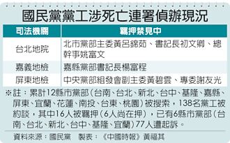 6名黨工仍被押 藍將全力營救