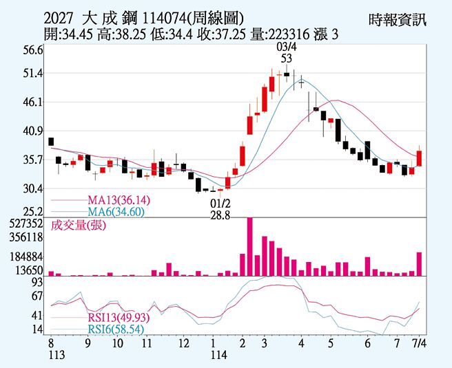 大成钢（2027）周线图