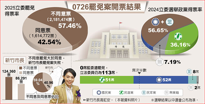 0726罷免案開票結果