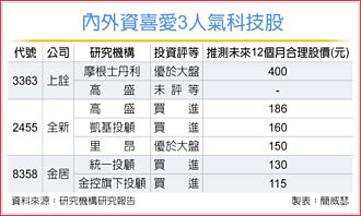 三人气科技股 内外资挺
