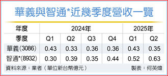 Q3试营运 华义、智通合攻印度游戏市场