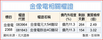 權證市場焦點－金像電 H2需求升溫