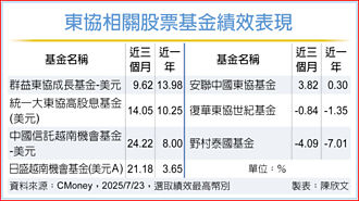 新加坡股市連14紅 帶旺東協