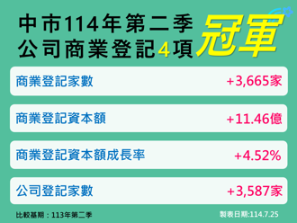 台中經濟穩定成長  114年第2季四項指標奪六都第一
