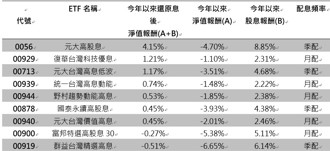 高息神话退场？ETF配息新规上路！ETF专家：00929、00713还稳住！