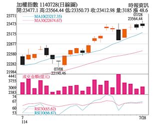 操盤心法－關稅衝擊淡化 台股中長期看俏