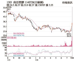 熱門股－南亞 特定買盤進駐拉抬