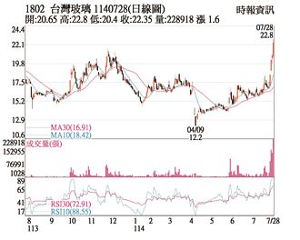 热门股－台玻 站稳所有短均之上
