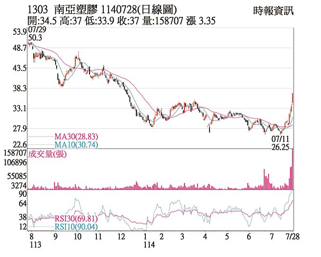 南亚塑胶（1303）1140728（日线图）