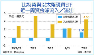 ETF流入量创新高 币圈资金转弯 以太币胜比特币