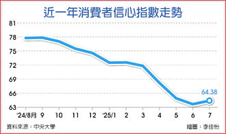 股市信心轉強 7月CCI止跌回升