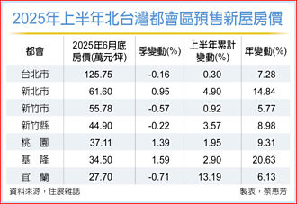 北台灣預售與新屋 價格漲不動