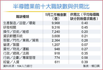 半導體業吸人才 外溢效果明顯