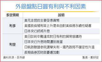 外銀：日圓面臨多空拉鋸