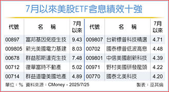 生技、地產表現居前 政策利多 7月美股ETF閃亮