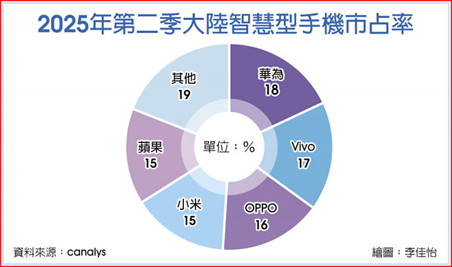2025年第二季大陸智慧型手機市占率