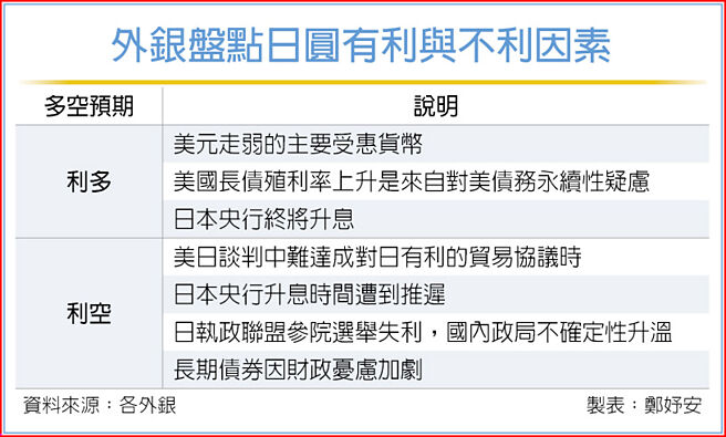 外银盘点日圆有利与不利因素