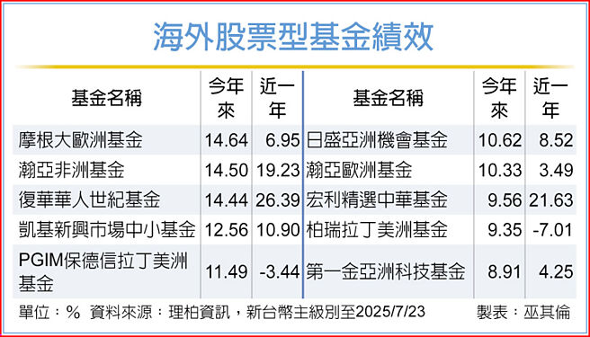 海外股票型基金绩效