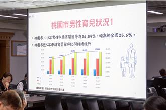 桃市打造「父愛同行」共育城市 育嬰留停率高於全國平均