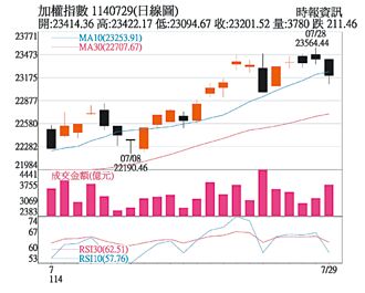 操盤心法－變數牽制未除 台股高檔震盪恐加劇