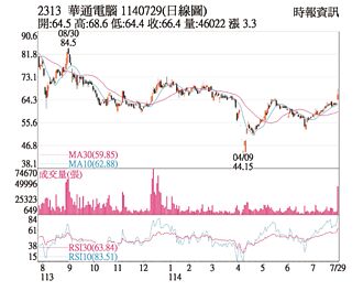 熱門股－華通 三大動能加持