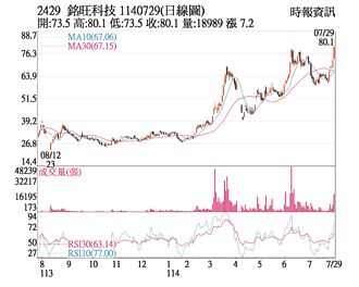 熱門股－銘旺科 強漲創新高