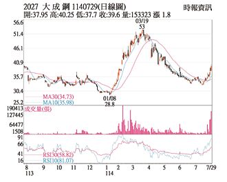熱門股－大成鋼 成交爆量升勢壯