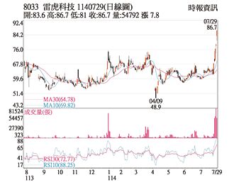 熱門股－雷虎 連五漲站上各均線