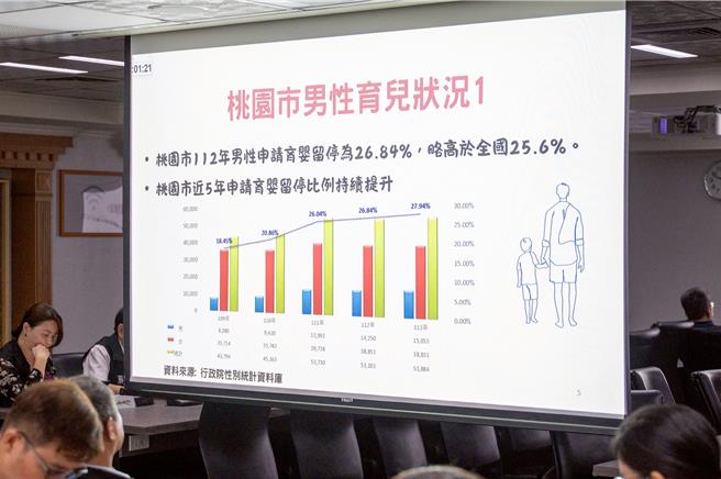 桃园市政府推动性别平等与家庭共育政策，透过多元措施鼓励男性参与育儿，协助父亲从容面对教养挑战，致力将桃园打造为「父爱同行」的友善城市。（桃园市政府提供）