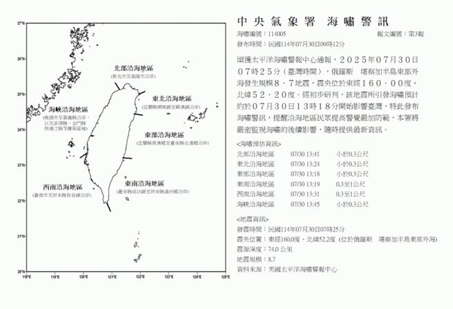 俄罗斯堪察加半岛东部外海今日发生规模8.8强震，气象署随后于上午11时40分针对东南沿海地区及西南沿海地区发布「海啸警报」，最后一波海啸已在下午1时45分抵达台湾。（气象署提供）